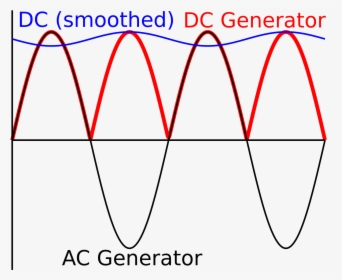 Dc Generator Ac Generator, HD Png Download, Transparent PNG