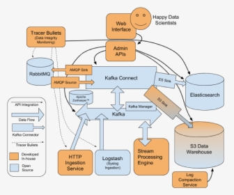 Data Highway Complete Architecture Diagram - Kafka Data Flow Diagram, HD Png Download, Transparent PNG