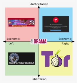 Authoritarian T More Tankie Chapo This Community Has - Trump Political Compass Meme, HD Png Download, Transparent PNG