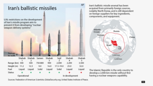 Iran Missile Ranges, - Iran Underground Missile Base, HD Png Download, Transparent PNG