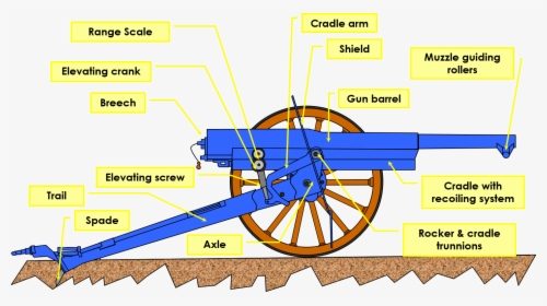 Main Composants Of The 75 Gun - First Artillery Cannon, HD Png Download, Transparent PNG