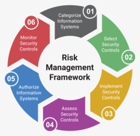 Impact Makers Risk Management Framework - Information Security Risk Management Framework, HD Png Download, Transparent PNG