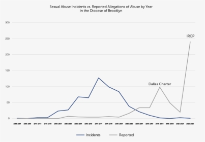 Priests Accused Of Abuse Graph, HD Png Download, Transparent PNG