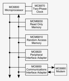 Graphviz Convert Dot To Png - Architecture Of 6800 Microprocessor, Transparent Png, Transparent PNG