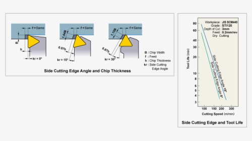 Side Cutting Edge Angle - Primary Cutting Edge Angle, HD Png Download, Transparent PNG