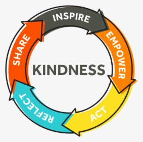 Kindness Circle, HD Png Download, Transparent PNG