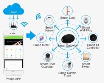 Richerlink Smart Home App - Mobile Phone, HD Png Download, Transparent PNG