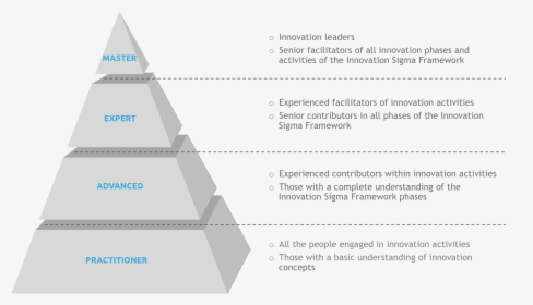 Piramide-sigma - Innovation Framework By Army, HD Png Download, Transparent PNG