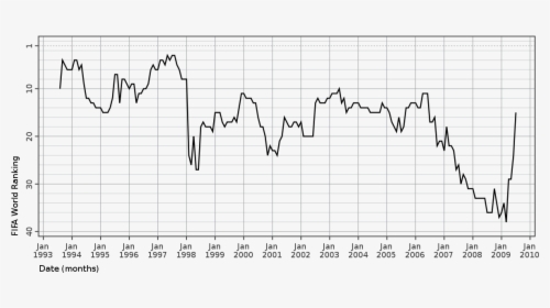 Fifa World Ranking Evolution For Denmark National Football - Plot, HD Png Download, Transparent PNG