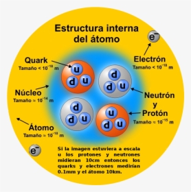 Estructura Interna Atomo Es - Atom, HD Png Download, Transparent PNG