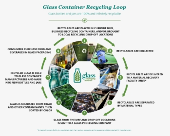 Glass Container Recycling Loop, HD Png Download, Transparent PNG
