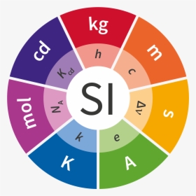 Outer Circle Has One Wedge For Each Of The 7 Si Units - Si Units, HD Png Download, Transparent PNG