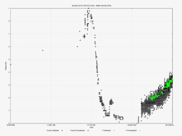 Historical Visual Lightcurve For Eta Carinae - Eta Carinae Brightness, HD Png Download, Transparent PNG