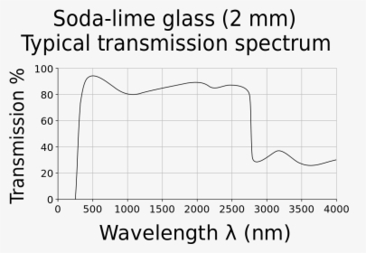 Glass Transmission Spectrum, HD Png Download, Transparent PNG