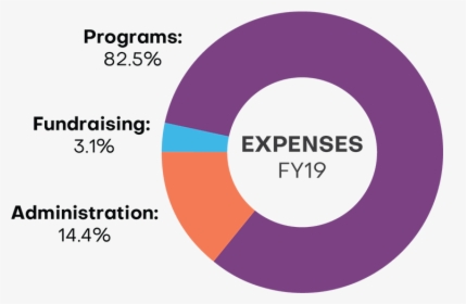 5% Of Our Expenses Are Devoted To The Prevention Of - Circle, HD Png Download, Transparent PNG