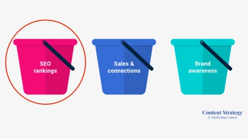 Three Buckets Goals For Setting Roi 1 Circle - Three Buckets Of Consumer Decision Making, HD Png Download, Transparent PNG