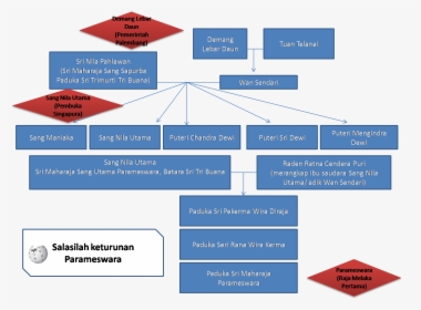 Asal Usul Iskandar Zulkarnain, HD Png Download, Transparent PNG
