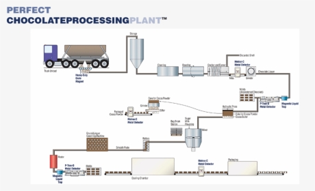 Chocolate Processing Plant - Floor Plan, HD Png Download, Transparent PNG