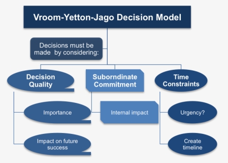 The Three Factors Of The Vroom Yetton Jago Decision - Vroom's Decision Making Model, HD Png Download, Transparent PNG