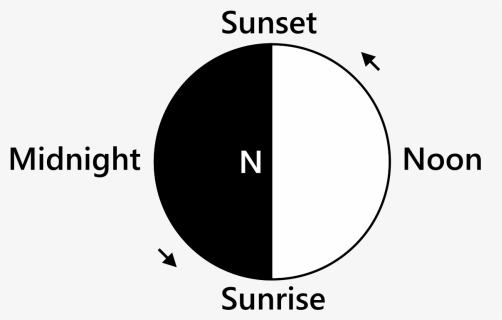 Sunrise And Sunset Direction, HD Png Download, Transparent PNG