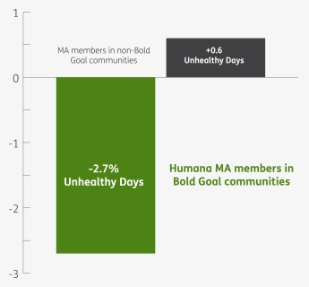 Healthy Behavior Of Members In Bold Goal Communities, HD Png Download, Transparent PNG