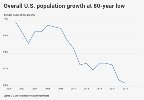 Usa Population Growth, HD Png Download, Transparent PNG