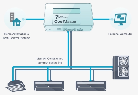 Daikin Vrv Coolmaster Hvac Gateway For Home Automation - Home Automation Hvac, HD Png Download, Transparent PNG
