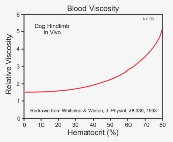 Blood Viscosity In Vivo - Force Velocity Curve, HD Png Download, Transparent PNG