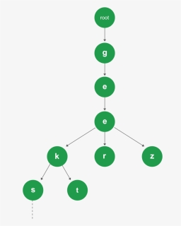 Trie Data Structure Java, HD Png Download, Transparent PNG