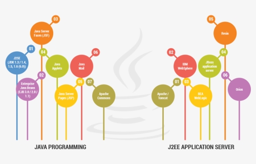 Java Programming & J2ee Application Server - Java Application Development Services, HD Png Download, Transparent PNG