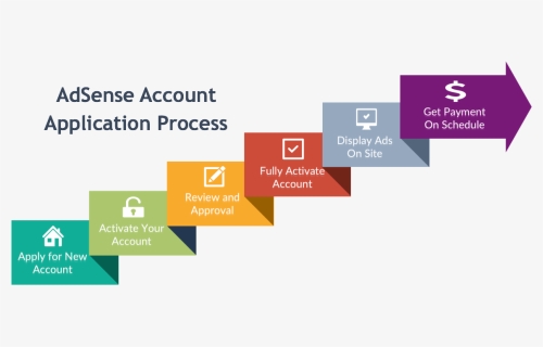 Adsense Account Application Process - Google Adsense Process, HD Png Download, Transparent PNG