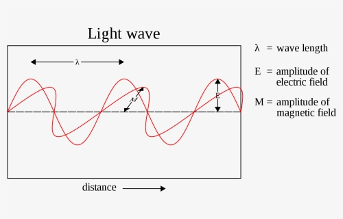 Light Wave Png - Model Of Electromagnetic Waves, Transparent Png, Transparent PNG