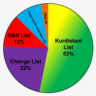 Iraqi Kurdistan Legislative Election, 2009 Results, HD Png Download, Transparent PNG
