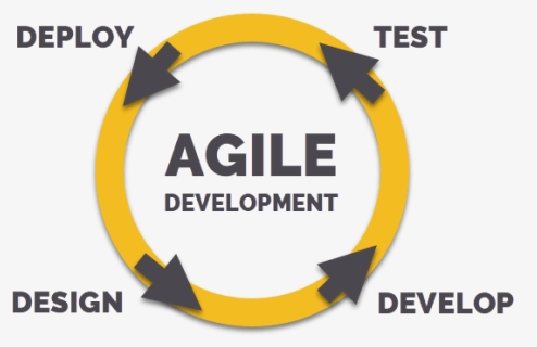 How We Do Agile Software Development, HD Png Download, Transparent PNG