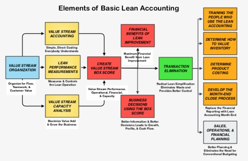 Basic Lean Acct Diagram-3b, HD Png Download, Transparent PNG