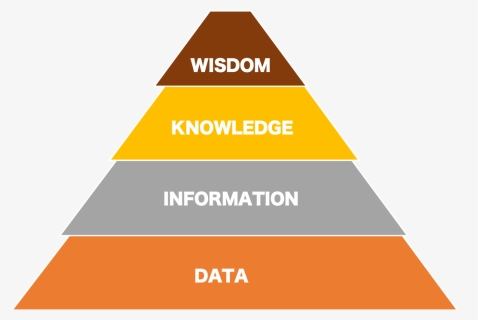 Data Information Knowledge Wisdom Pyramid, HD Png Download ...