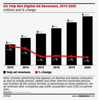 Us Yelp Net Digital Ad Revenues, 2015-2020, HD Png Download, Transparent PNG