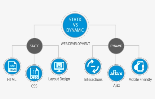 Static Vs Dynamic Web Development Inlogic Dubai, HD Png Download, Transparent PNG