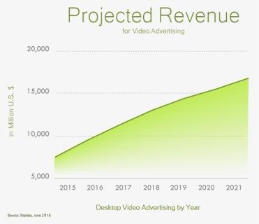 Graph Of Video Advertising Revenue Projected For, HD Png Download, Transparent PNG