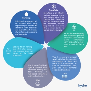 Hydro Phases Infographic, HD Png Download, Transparent PNG