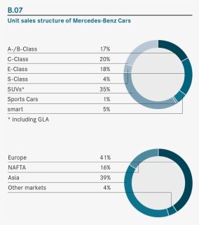07 Unit Sales Structure Of Mercedes Benz Cars, HD Png Download, Transparent PNG