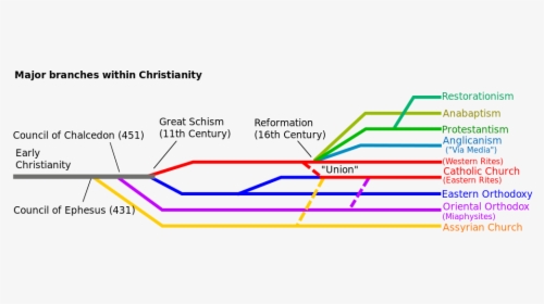Branches Of Christianity, HD Png Download, Transparent PNG