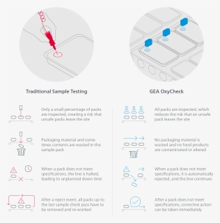Gea Oxycheck Versus Traditional Sample Testing, HD Png Download, Transparent PNG