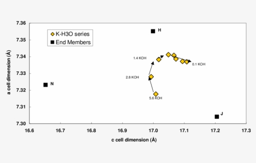 Cell Dimensions For Synthetic H 3 O Bearing Jarosites, HD Png Download, Transparent PNG