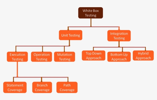 Types Of White Box Testing, HD Png Download, Transparent PNG