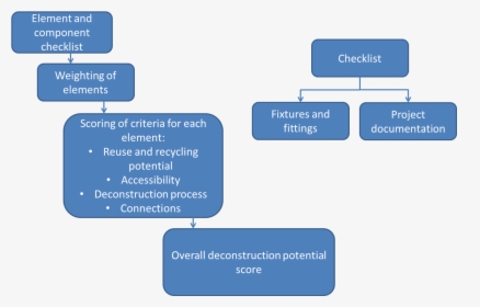 Figure 1 Methodology Measuring The Deconstruction Potential - Design For Deconstruction In Construction, HD Png Download, Transparent PNG