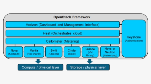 Simplified Diagram Of The Openstack Framework, HD Png Download, Transparent PNG