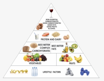 Food Pyramid Png - Food Groups Pyramid 2018, Transparent Png, Transparent PNG