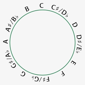 Chromatic Scale Circle, HD Png Download, Transparent PNG