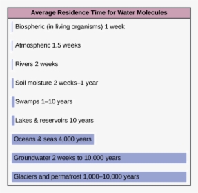 Average Residence Time For Water Molecules, HD Png Download, Transparent PNG